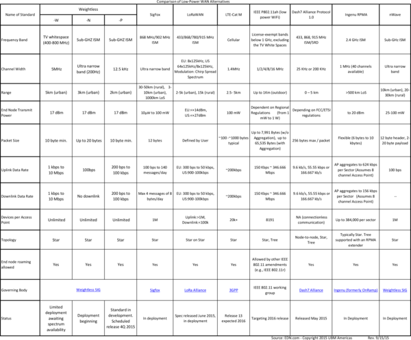 LPWAN_Comparison_Table.png