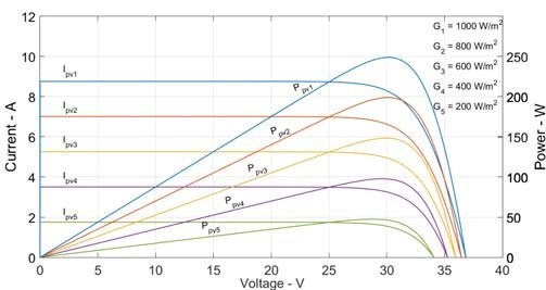 Current-Ipv-x-Voltage-and-Power-Ppv-x-Voltage-characteristic-curves-of-the-solar-PV.jpg