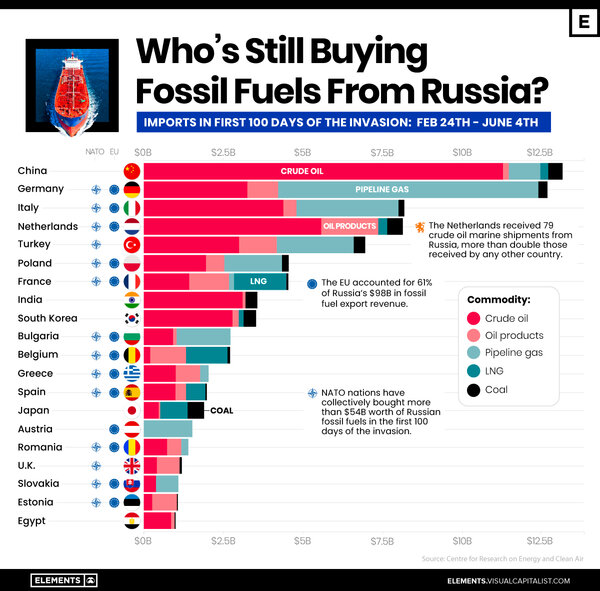 Who's Still Buying Fossil Fuels From Russia.jpg