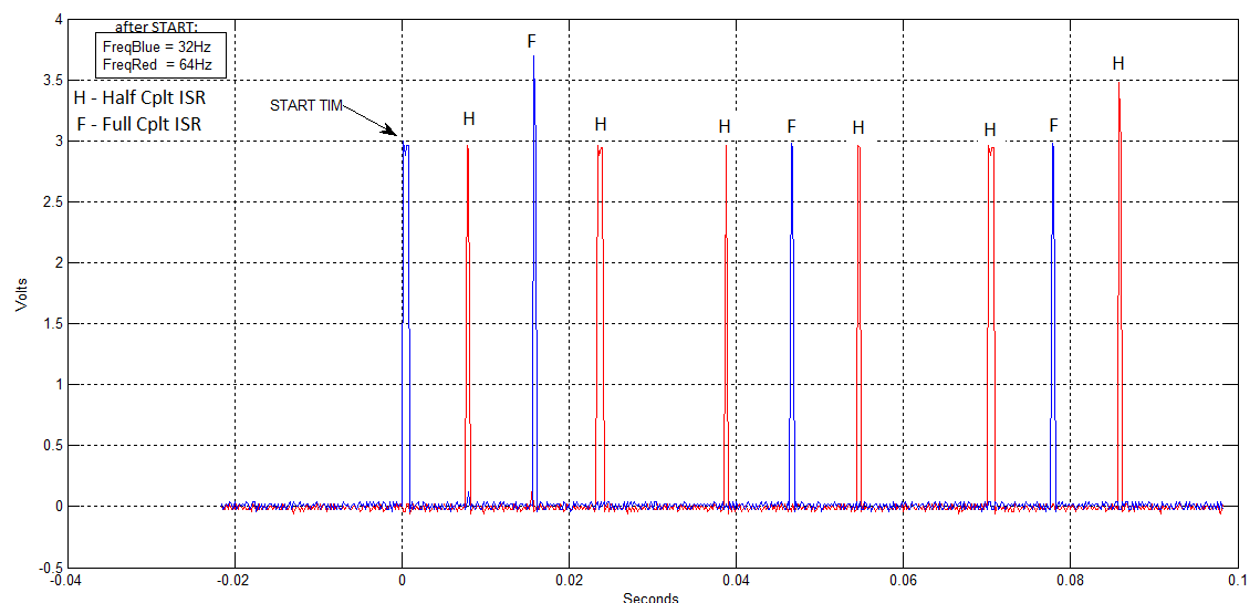 timegraphOfDoubleBufferedDmaISR-STM32F429.png