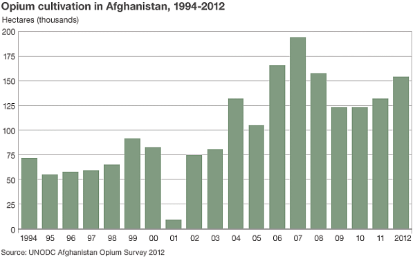 Opium cultivation in Afghanistan.gif