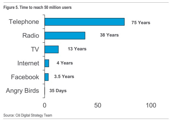 Time to reach 50 milion users.jpg